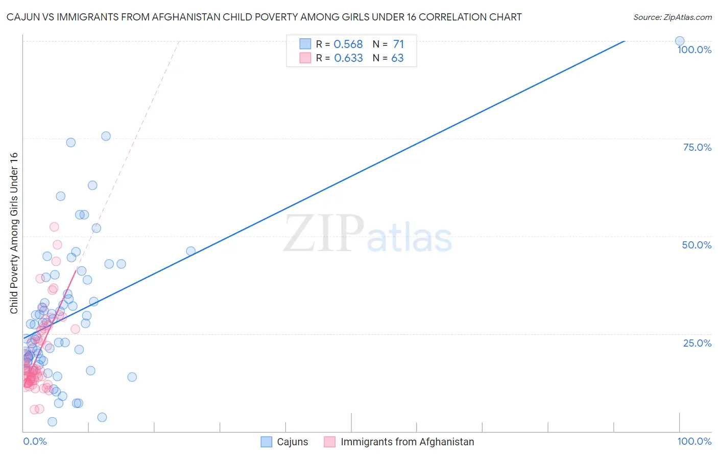 Cajun vs Immigrants from Afghanistan Child Poverty Among Girls Under 16