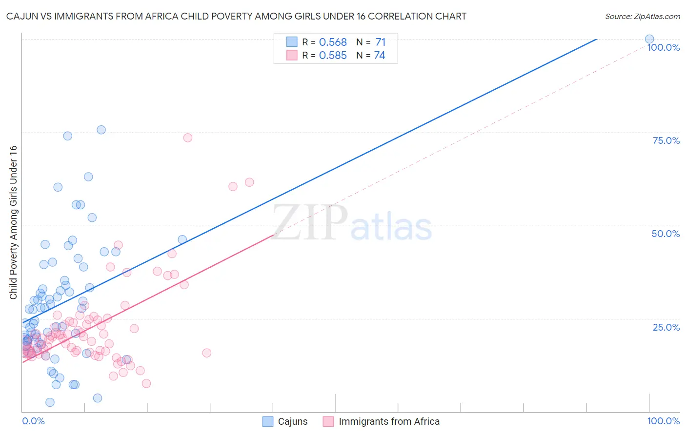 Cajun vs Immigrants from Africa Child Poverty Among Girls Under 16