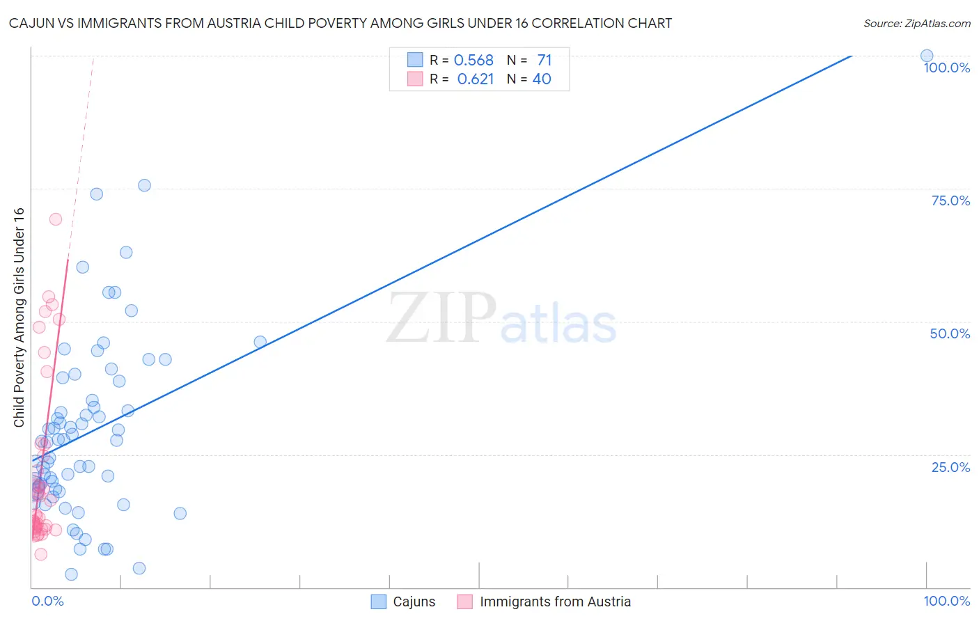 Cajun vs Immigrants from Austria Child Poverty Among Girls Under 16