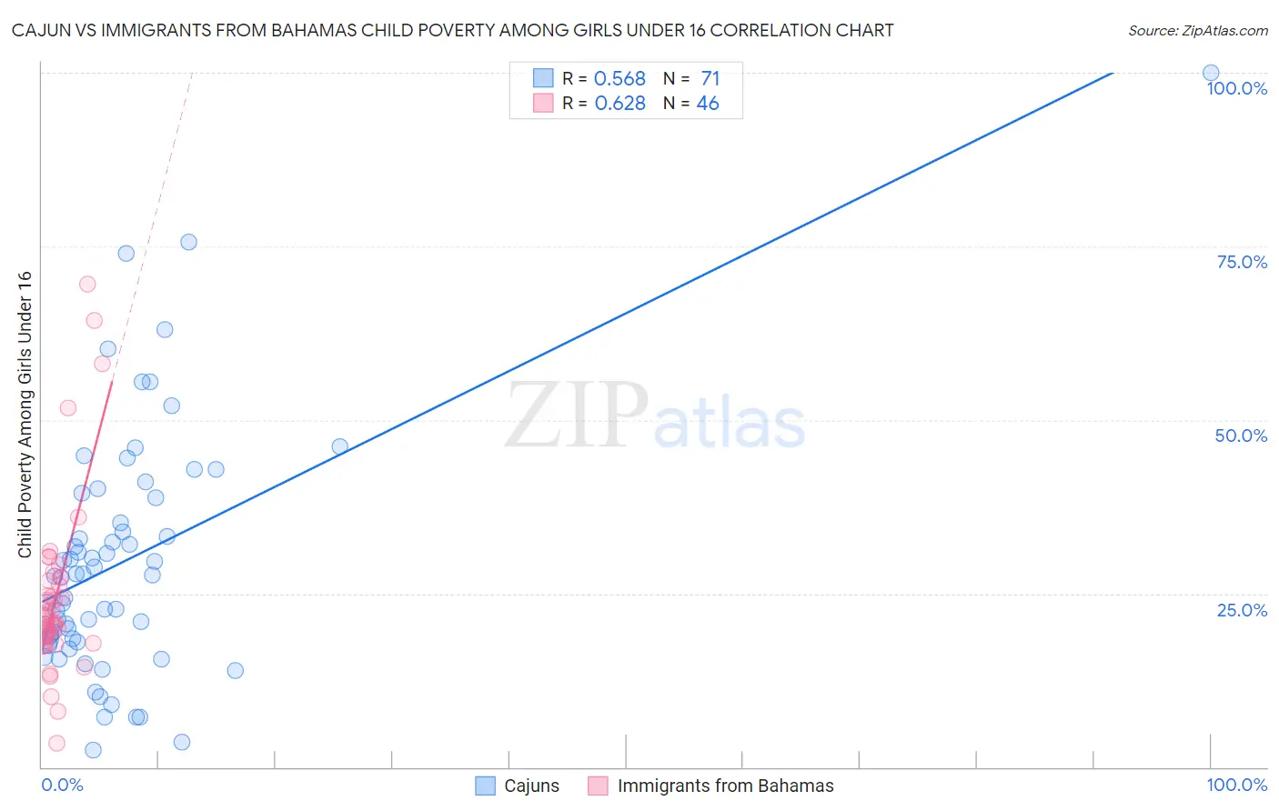 Cajun vs Immigrants from Bahamas Child Poverty Among Girls Under 16