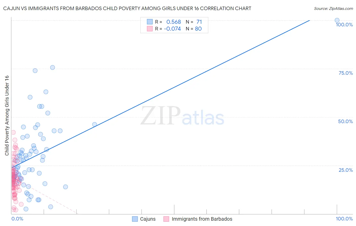 Cajun vs Immigrants from Barbados Child Poverty Among Girls Under 16