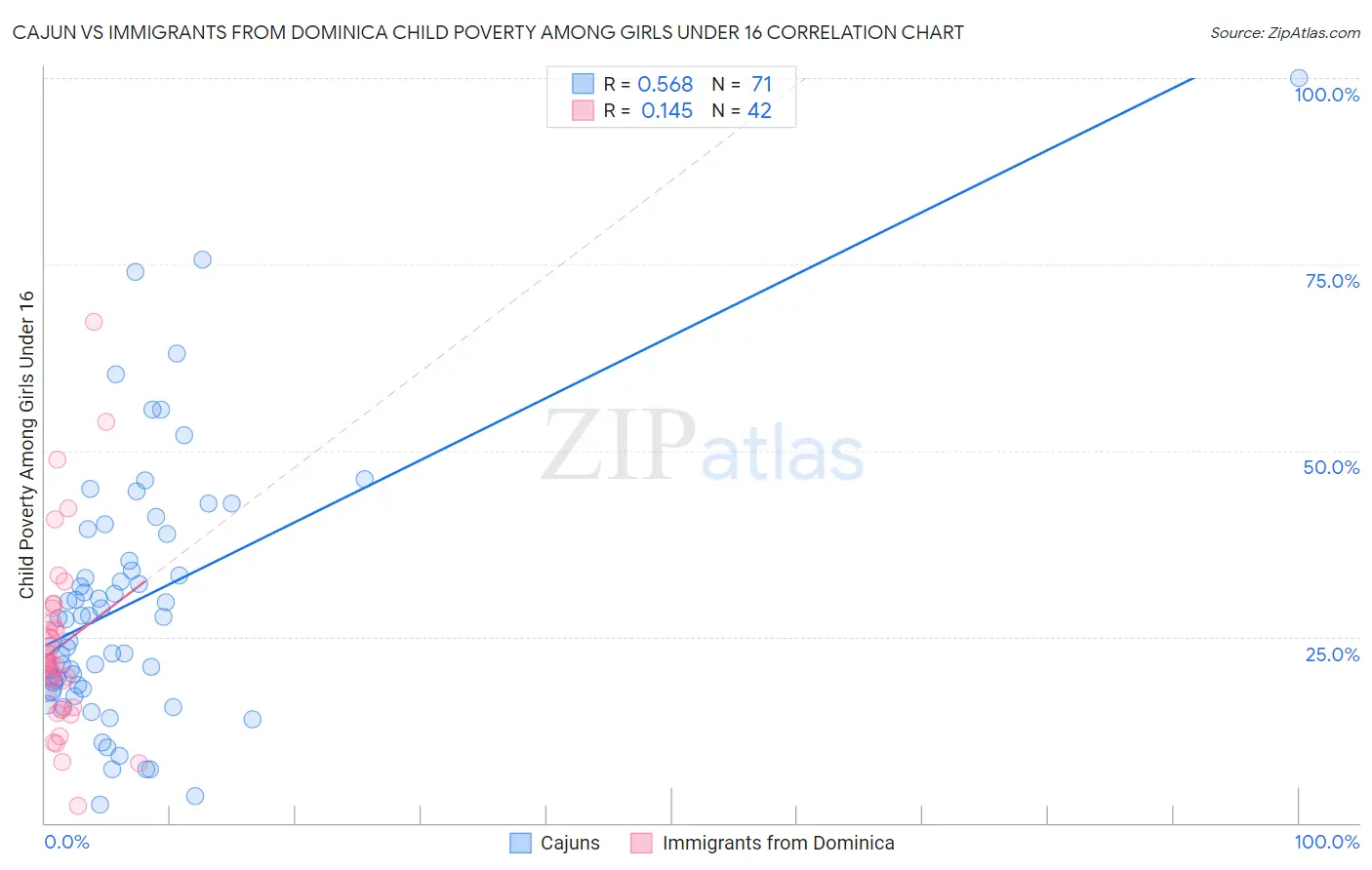 Cajun vs Immigrants from Dominica Child Poverty Among Girls Under 16