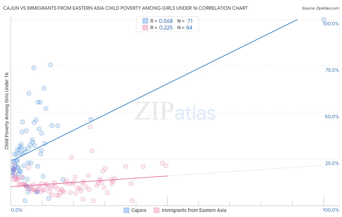 Cajun vs Immigrants from Eastern Asia Child Poverty Among Girls Under 16