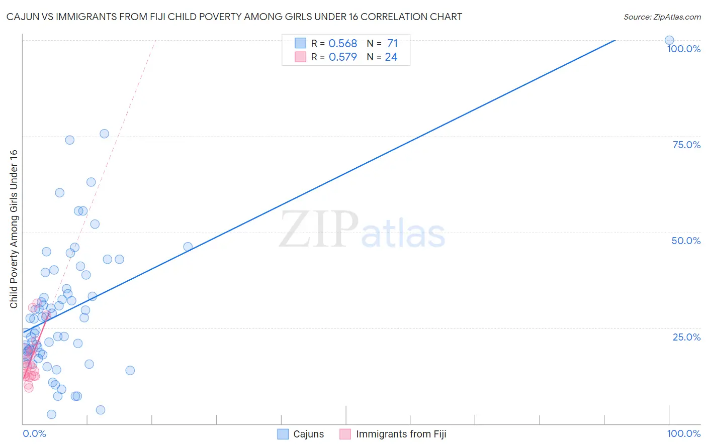 Cajun vs Immigrants from Fiji Child Poverty Among Girls Under 16