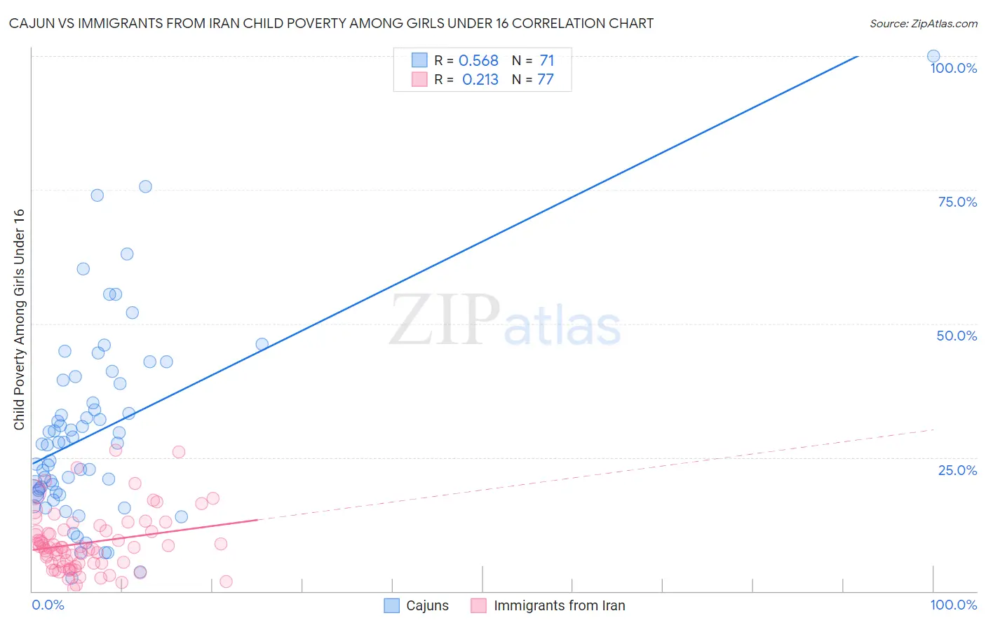 Cajun vs Immigrants from Iran Child Poverty Among Girls Under 16