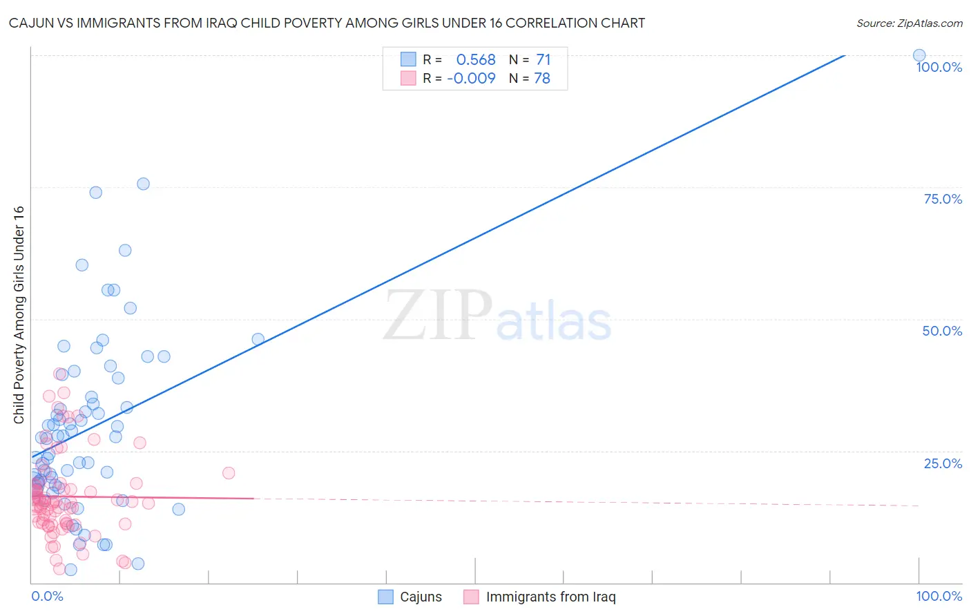Cajun vs Immigrants from Iraq Child Poverty Among Girls Under 16