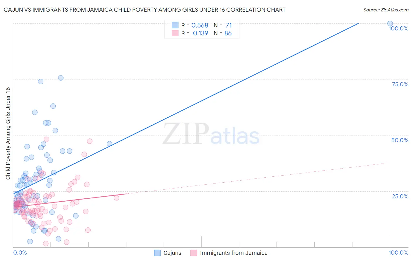 Cajun vs Immigrants from Jamaica Child Poverty Among Girls Under 16