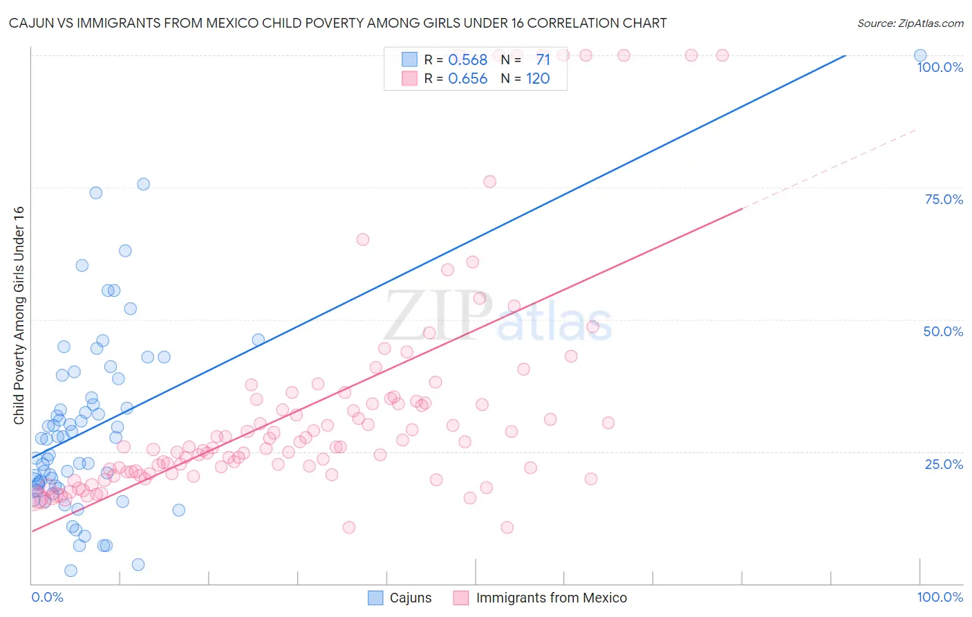 Cajun vs Immigrants from Mexico Child Poverty Among Girls Under 16