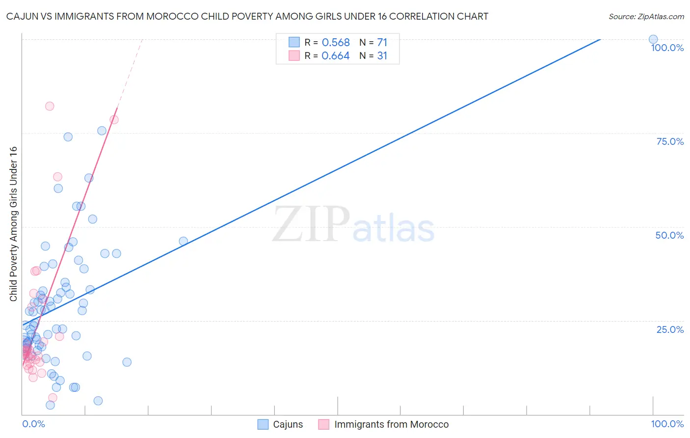 Cajun vs Immigrants from Morocco Child Poverty Among Girls Under 16