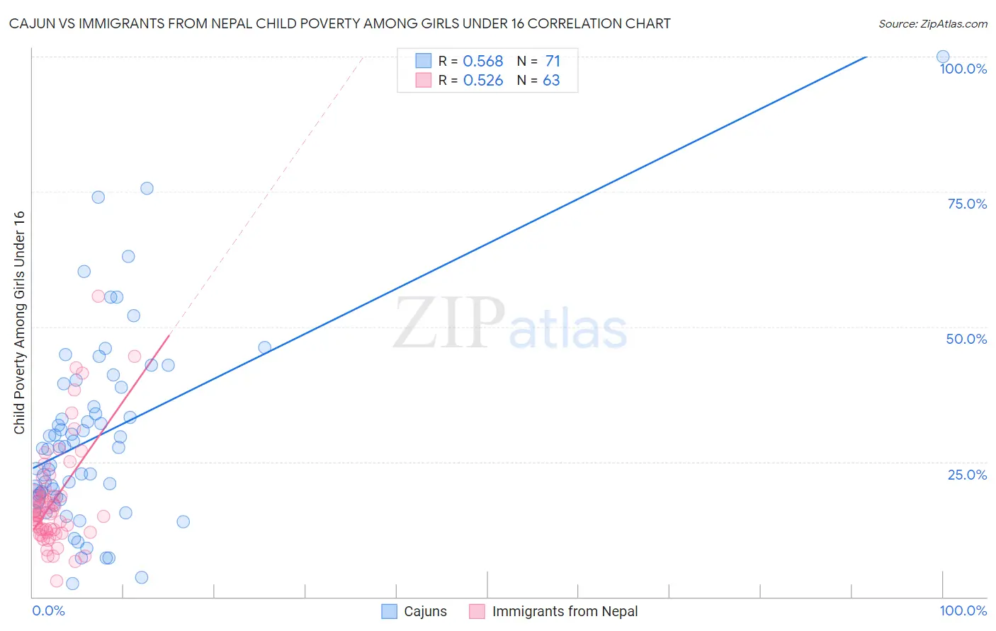 Cajun vs Immigrants from Nepal Child Poverty Among Girls Under 16