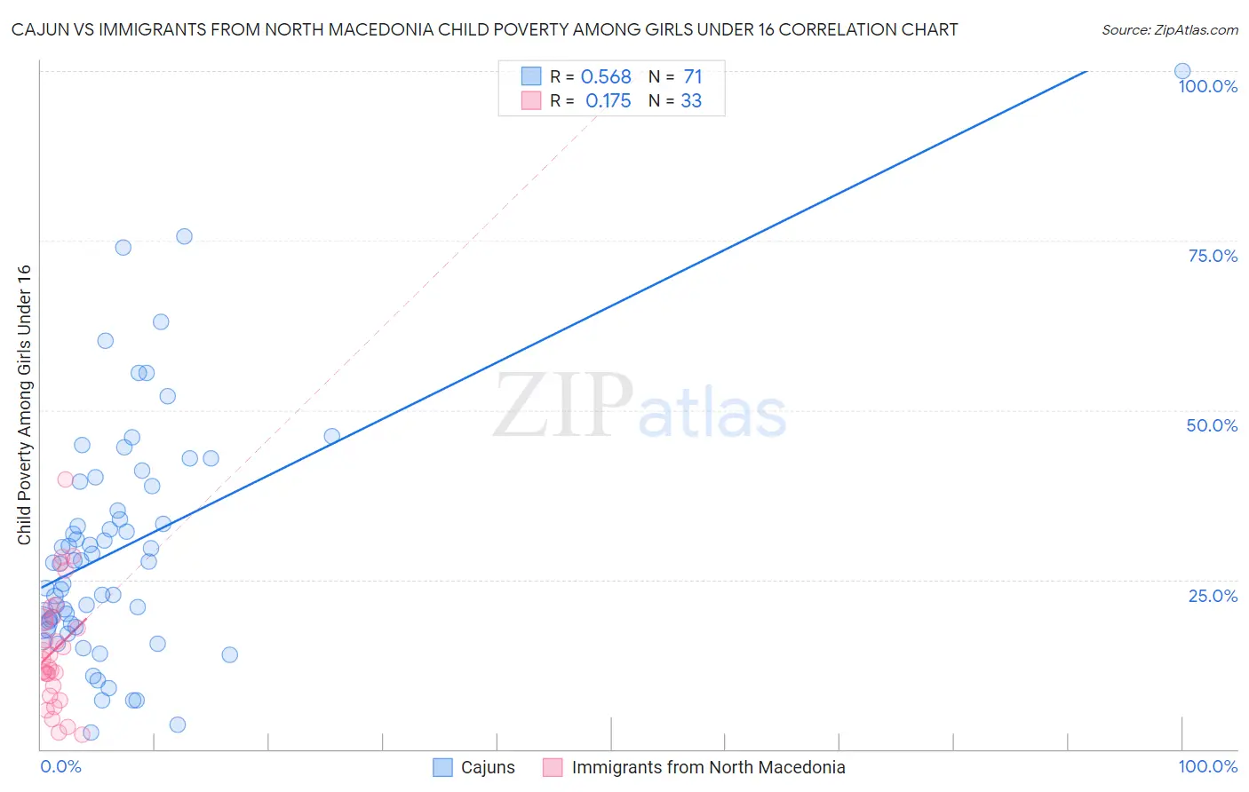 Cajun vs Immigrants from North Macedonia Child Poverty Among Girls Under 16