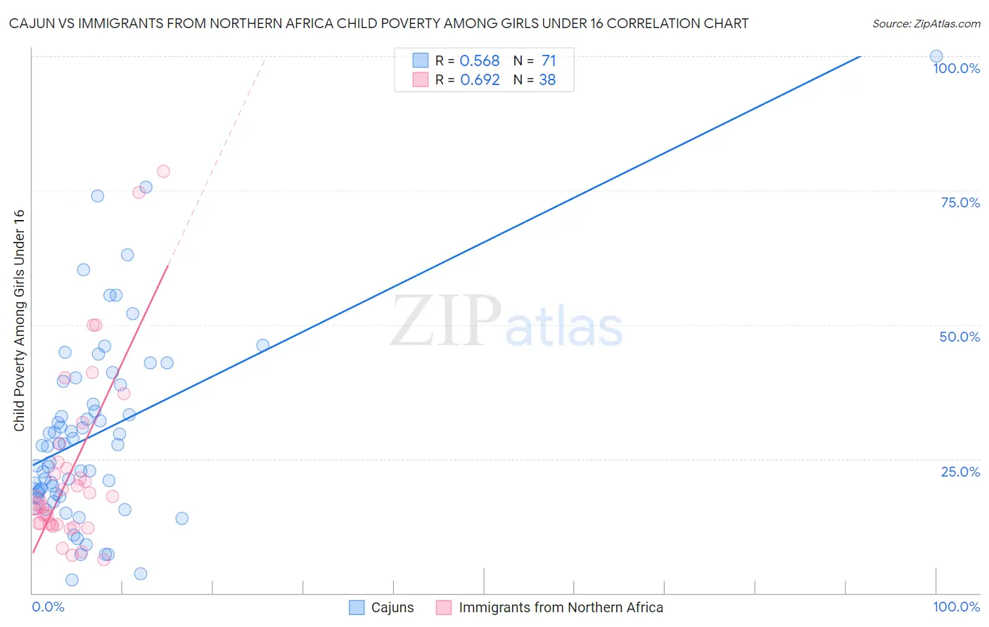 Cajun vs Immigrants from Northern Africa Child Poverty Among Girls Under 16