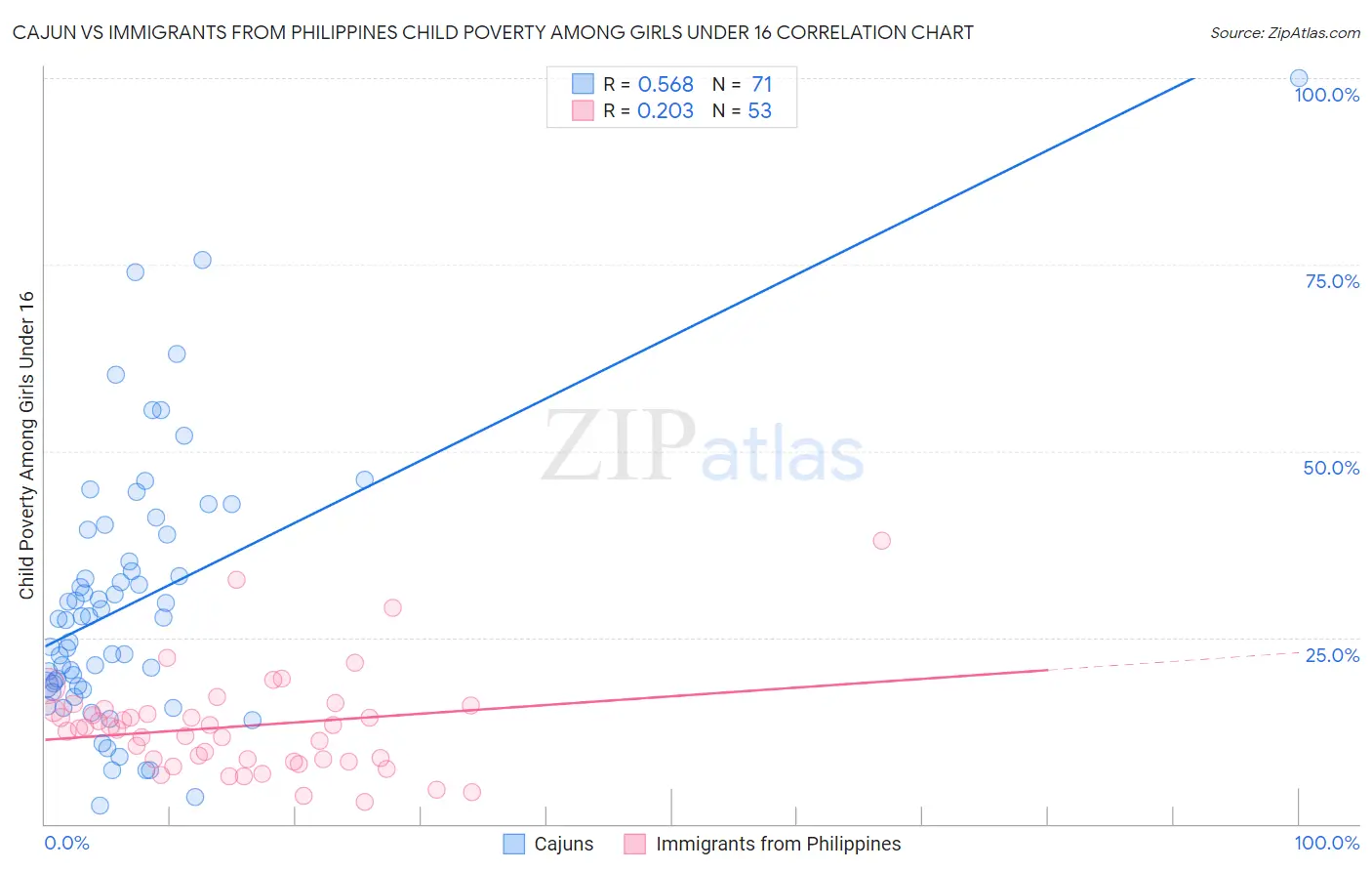 Cajun vs Immigrants from Philippines Child Poverty Among Girls Under 16