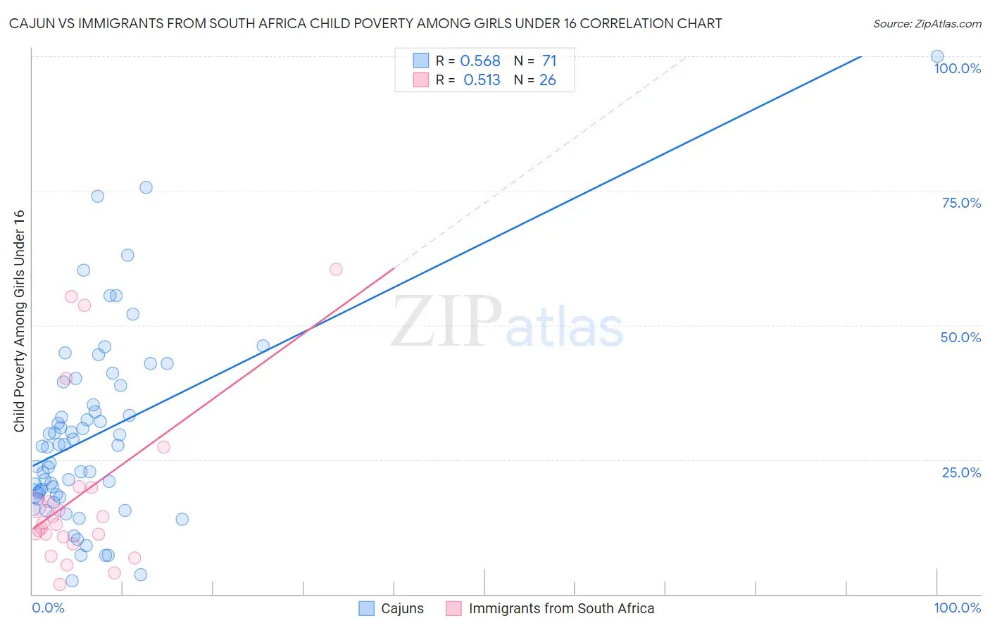 Cajun vs Immigrants from South Africa Child Poverty Among Girls Under 16