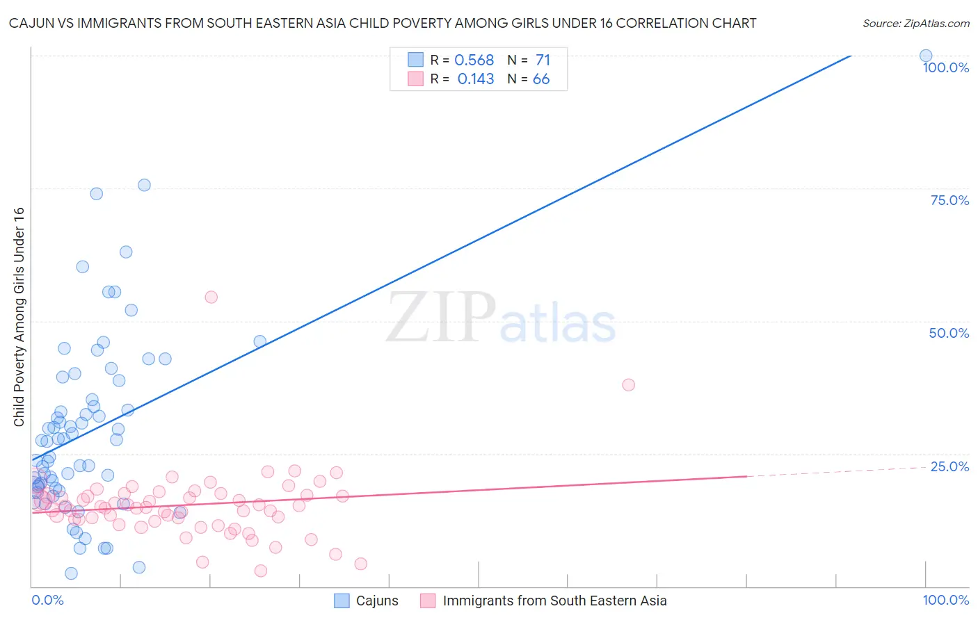 Cajun vs Immigrants from South Eastern Asia Child Poverty Among Girls Under 16