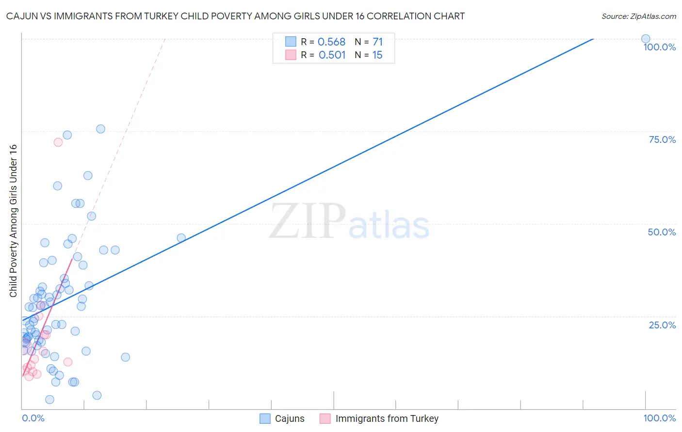 Cajun vs Immigrants from Turkey Child Poverty Among Girls Under 16