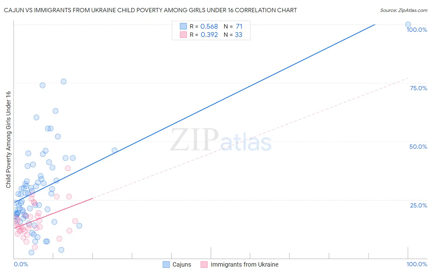 Cajun vs Immigrants from Ukraine Child Poverty Among Girls Under 16