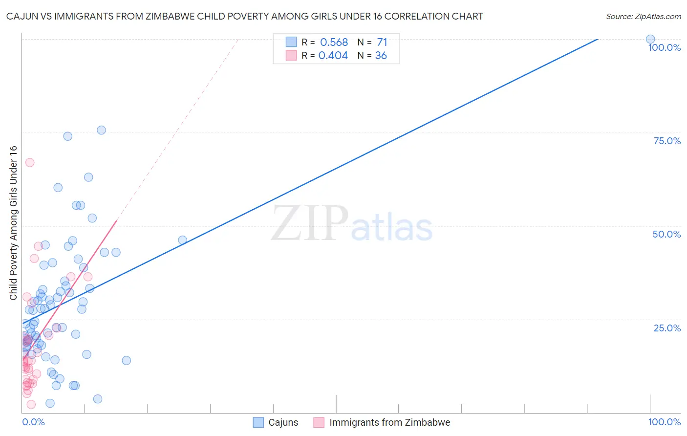 Cajun vs Immigrants from Zimbabwe Child Poverty Among Girls Under 16