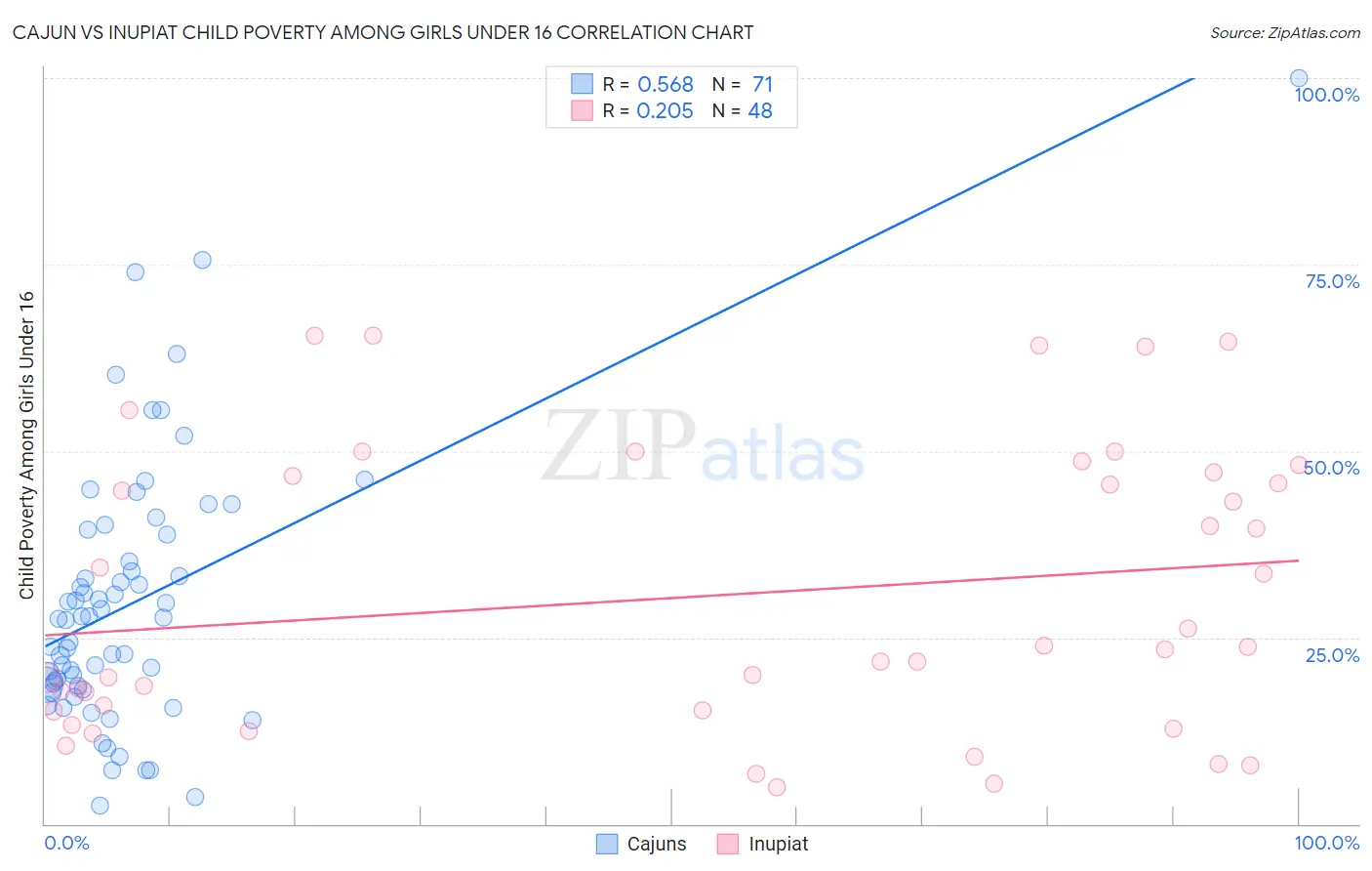 Cajun vs Inupiat Child Poverty Among Girls Under 16