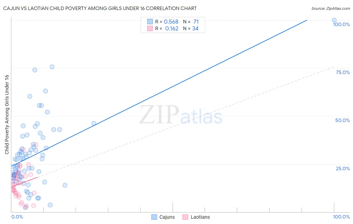 Cajun vs Laotian Child Poverty Among Girls Under 16