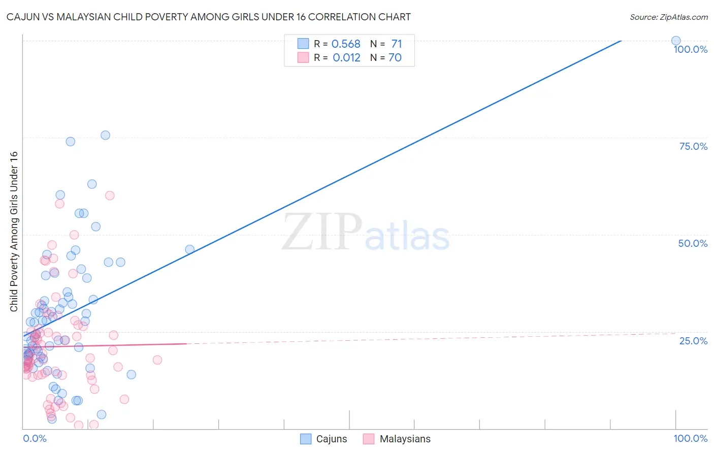 Cajun vs Malaysian Child Poverty Among Girls Under 16