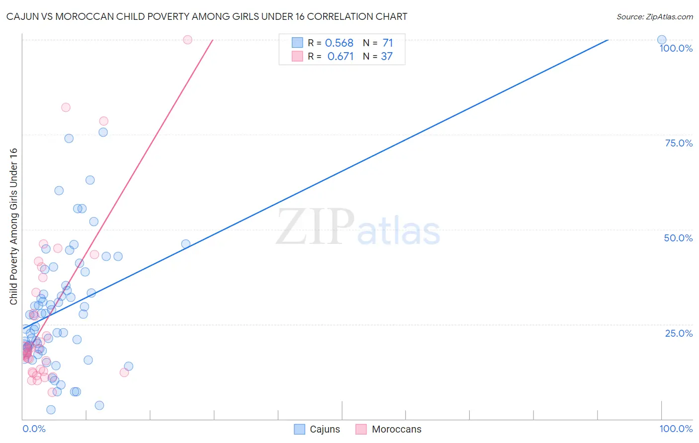 Cajun vs Moroccan Child Poverty Among Girls Under 16