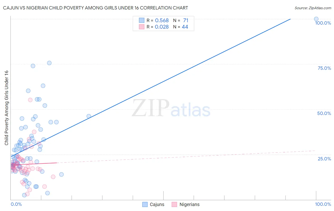 Cajun vs Nigerian Child Poverty Among Girls Under 16