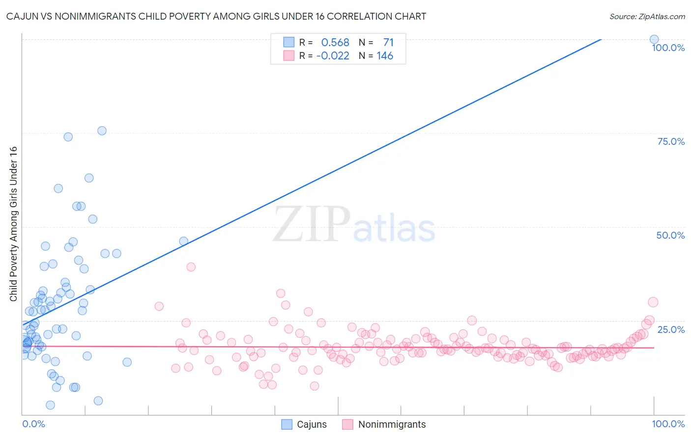 Cajun vs Nonimmigrants Child Poverty Among Girls Under 16