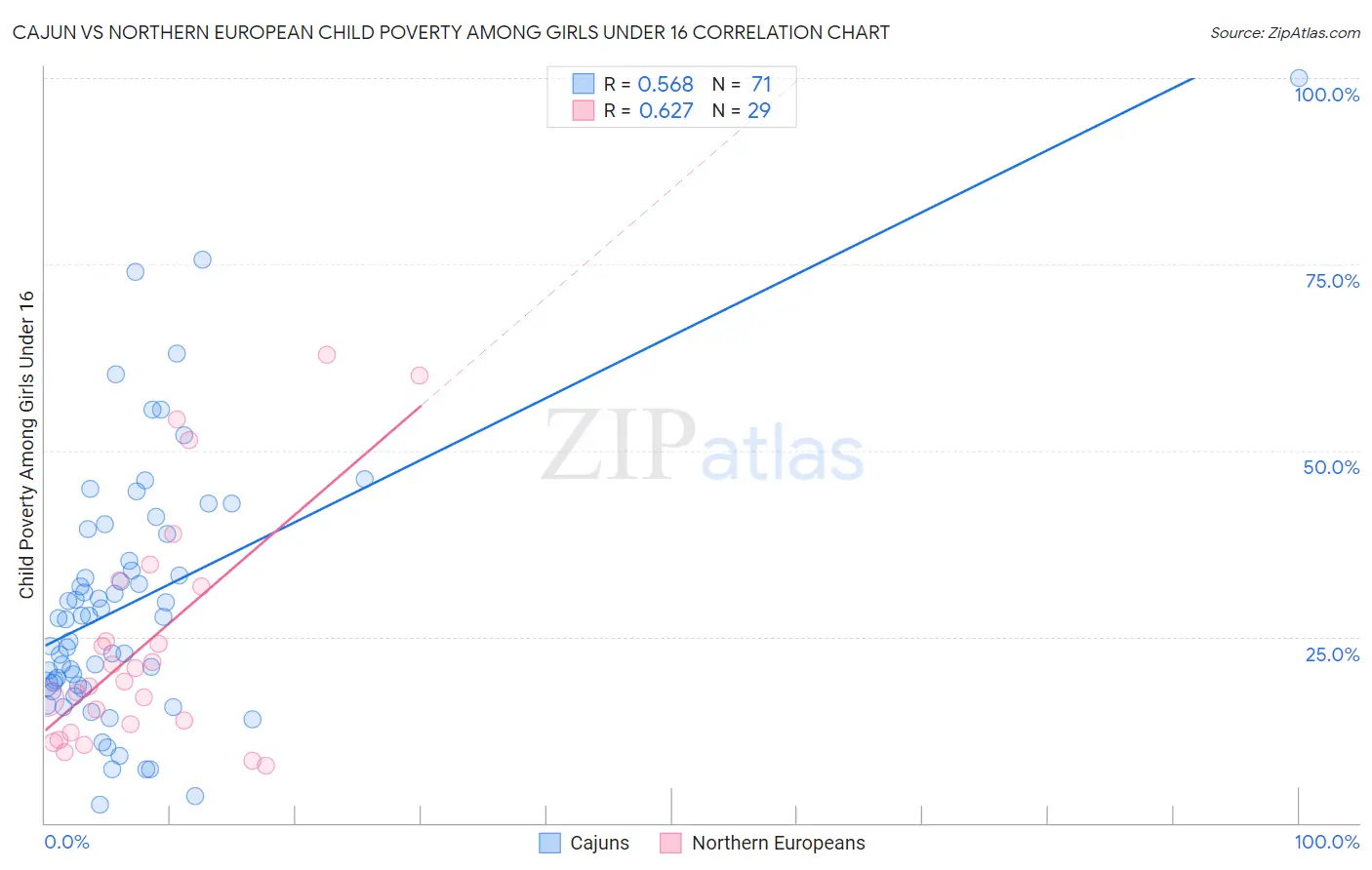 Cajun vs Northern European Child Poverty Among Girls Under 16