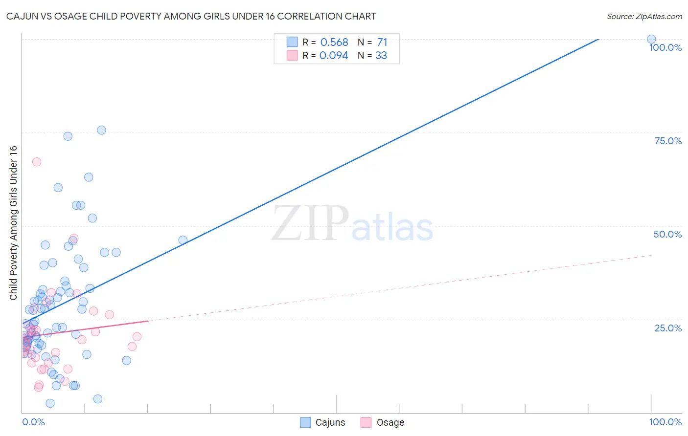 Cajun vs Osage Child Poverty Among Girls Under 16