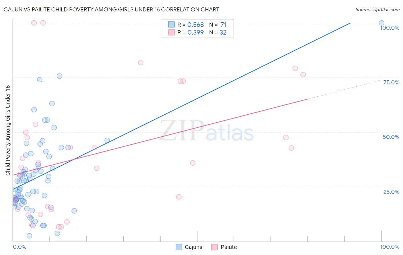 Cajun vs Paiute Child Poverty Among Girls Under 16