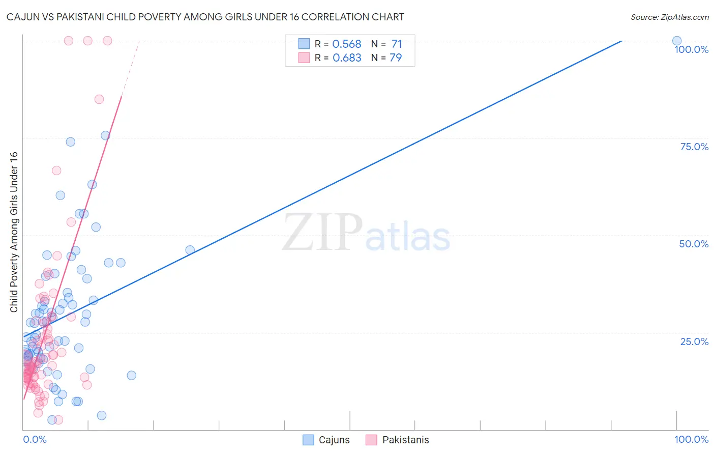 Cajun vs Pakistani Child Poverty Among Girls Under 16