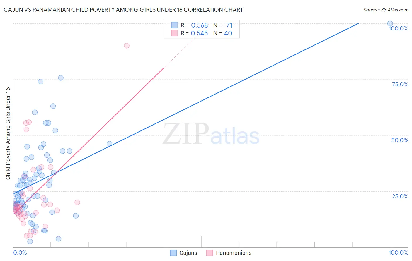 Cajun vs Panamanian Child Poverty Among Girls Under 16