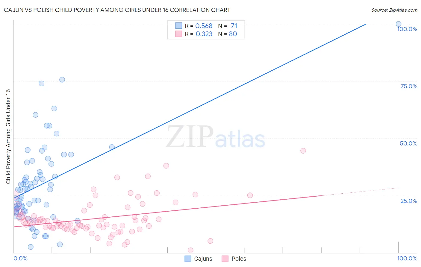 Cajun vs Polish Child Poverty Among Girls Under 16