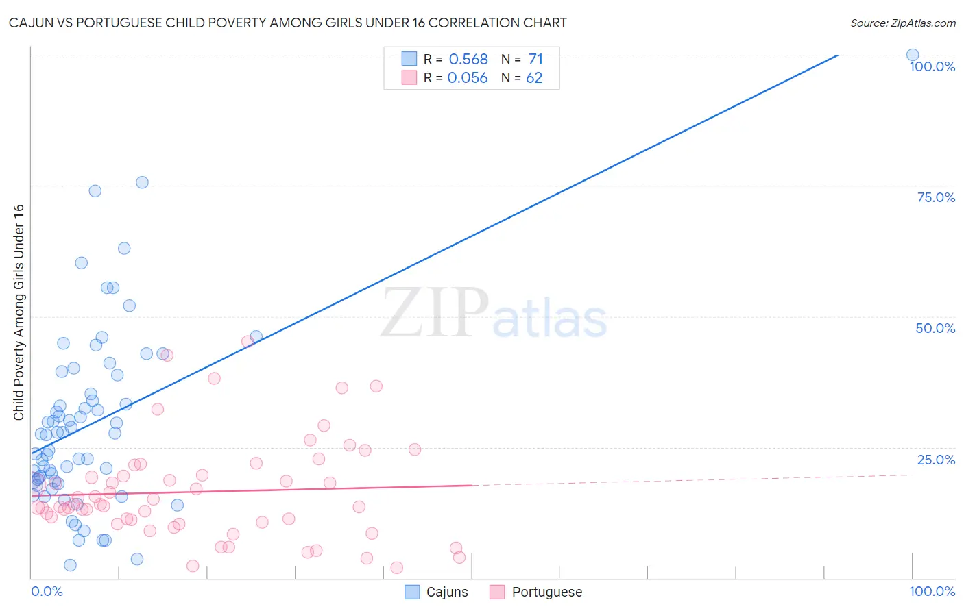 Cajun vs Portuguese Child Poverty Among Girls Under 16