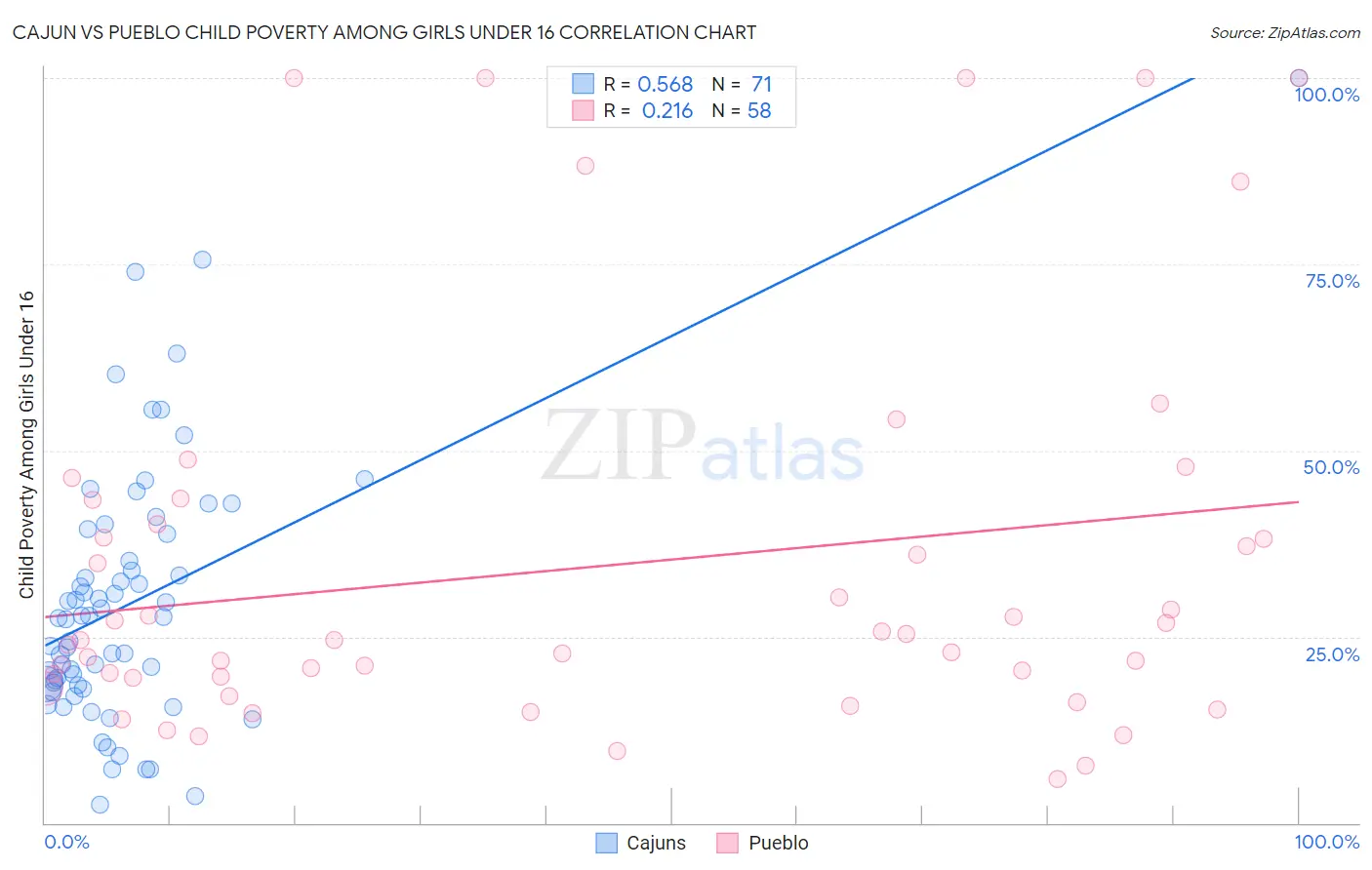 Cajun vs Pueblo Child Poverty Among Girls Under 16