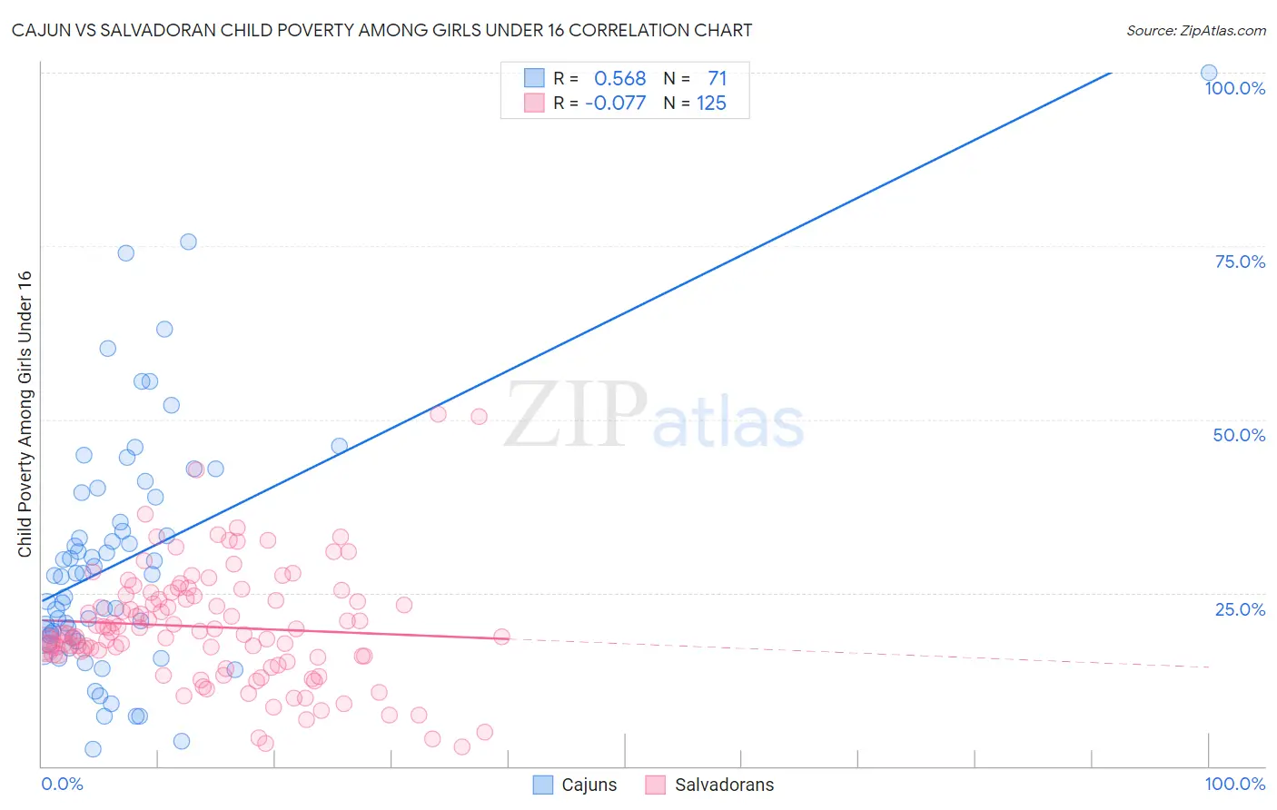 Cajun vs Salvadoran Child Poverty Among Girls Under 16