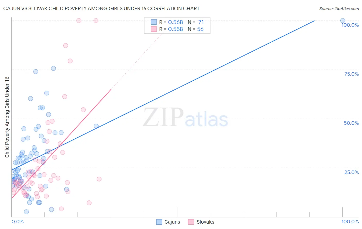 Cajun vs Slovak Child Poverty Among Girls Under 16