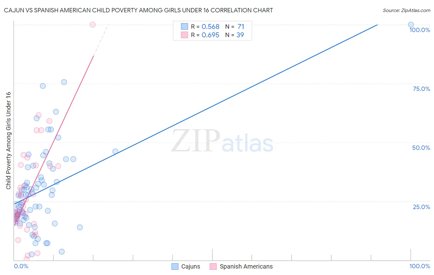 Cajun vs Spanish American Child Poverty Among Girls Under 16