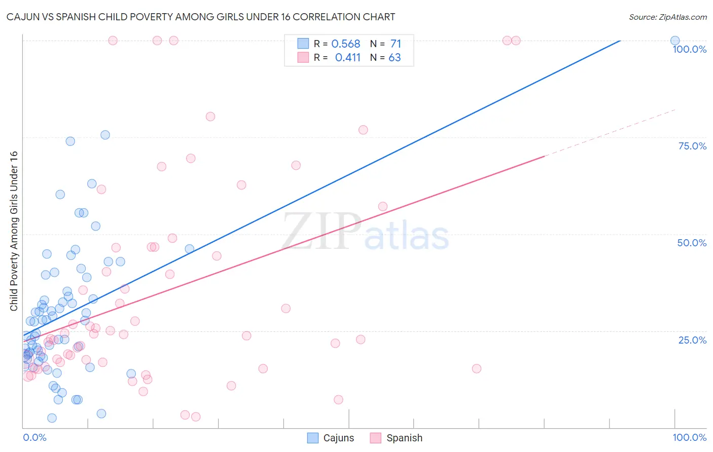 Cajun vs Spanish Child Poverty Among Girls Under 16