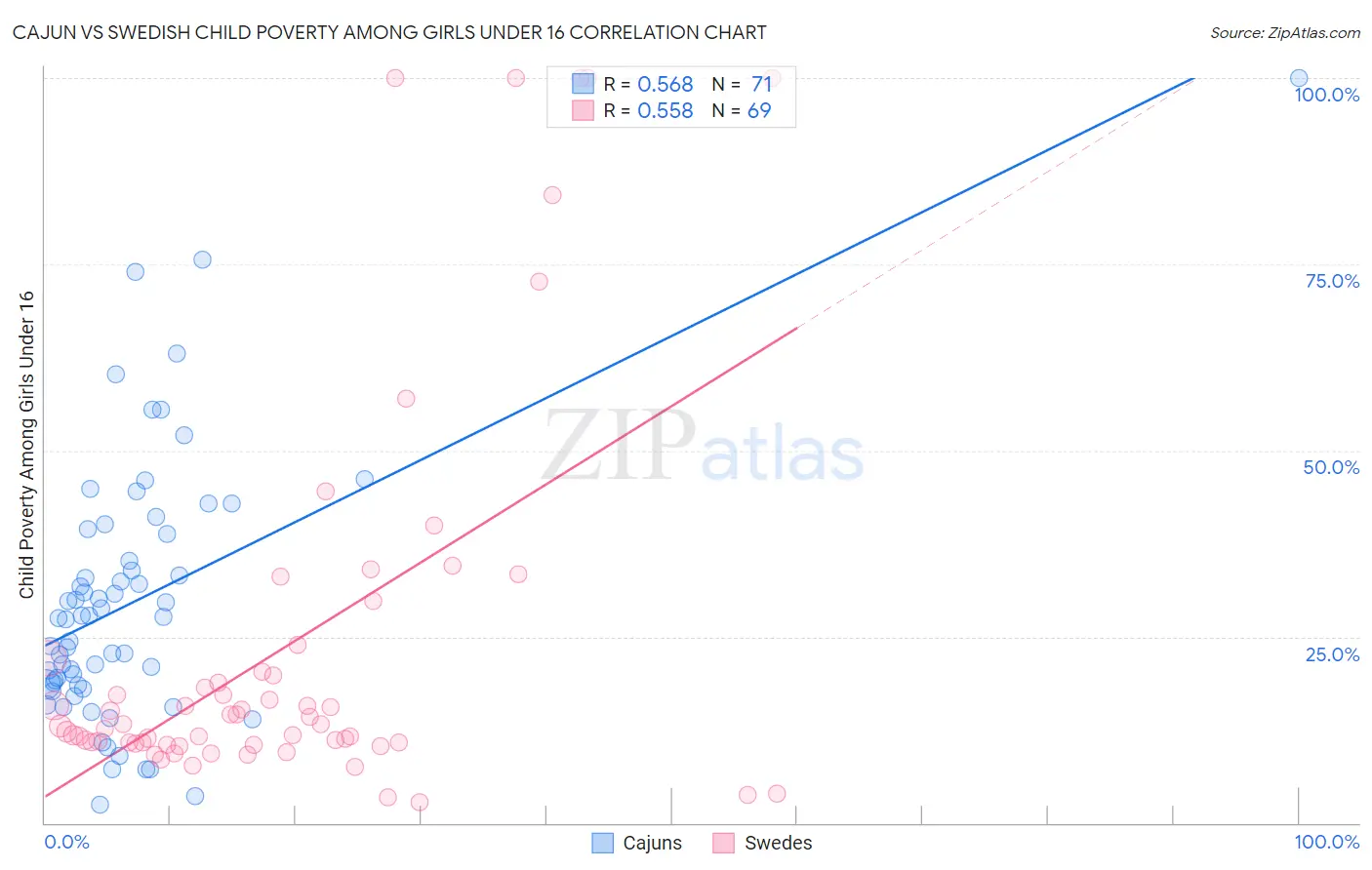 Cajun vs Swedish Child Poverty Among Girls Under 16