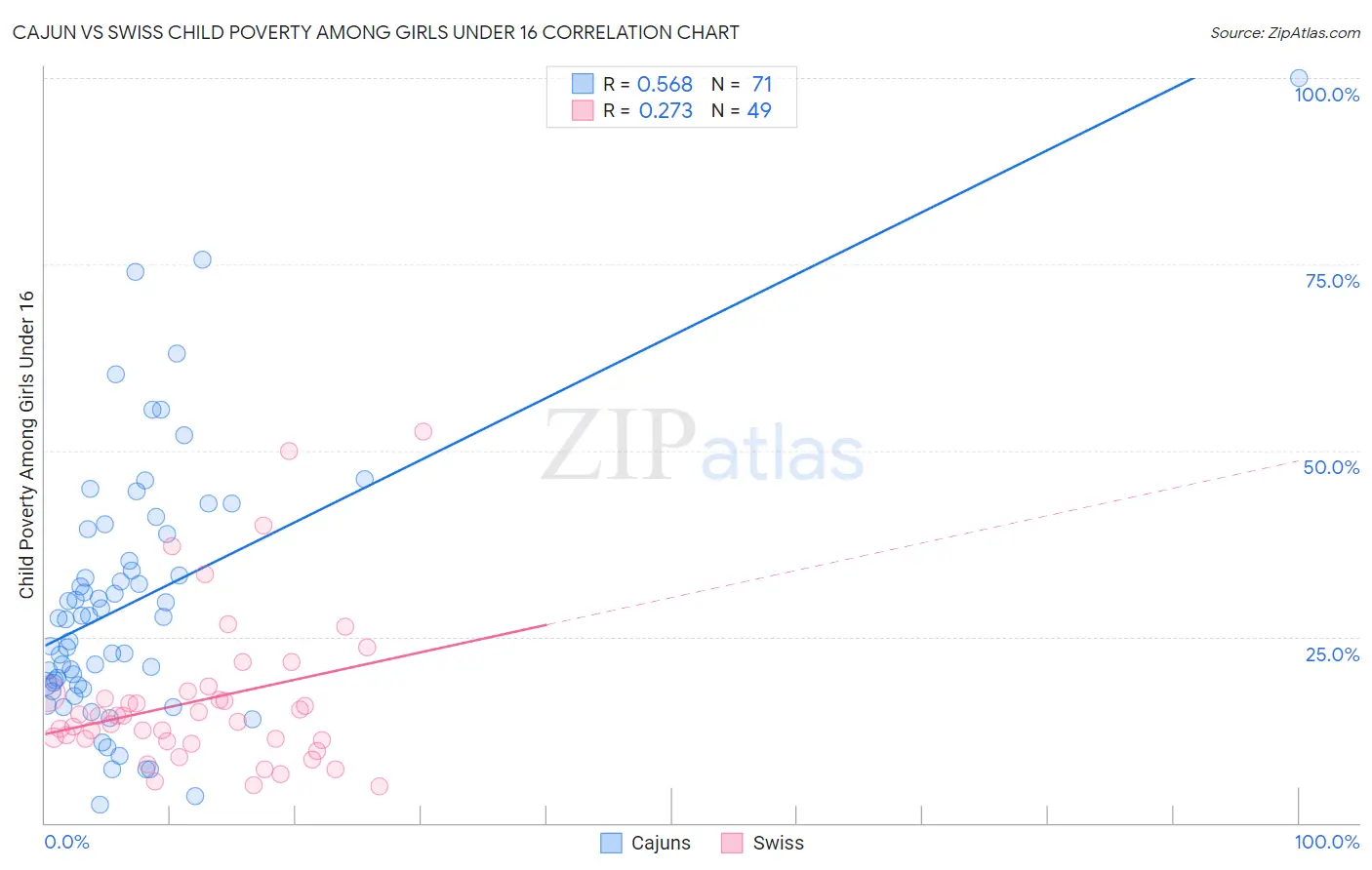 Cajun vs Swiss Child Poverty Among Girls Under 16