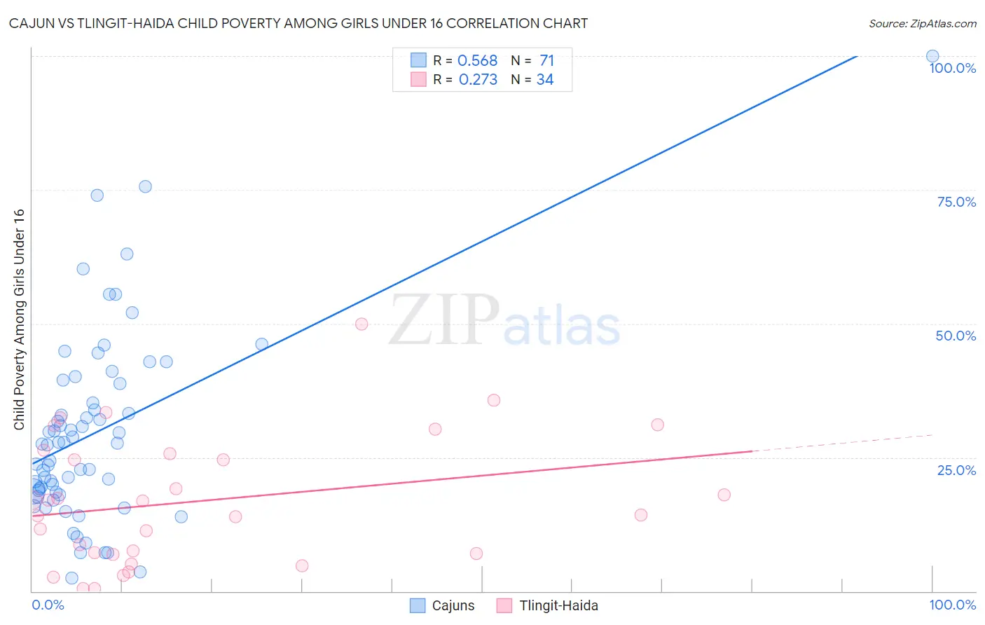 Cajun vs Tlingit-Haida Child Poverty Among Girls Under 16