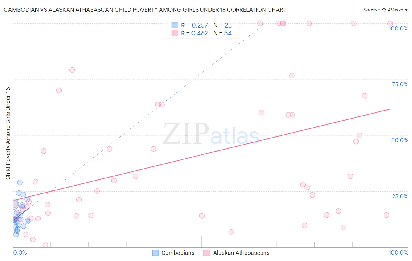 Cambodian vs Alaskan Athabascan Child Poverty Among Girls Under 16