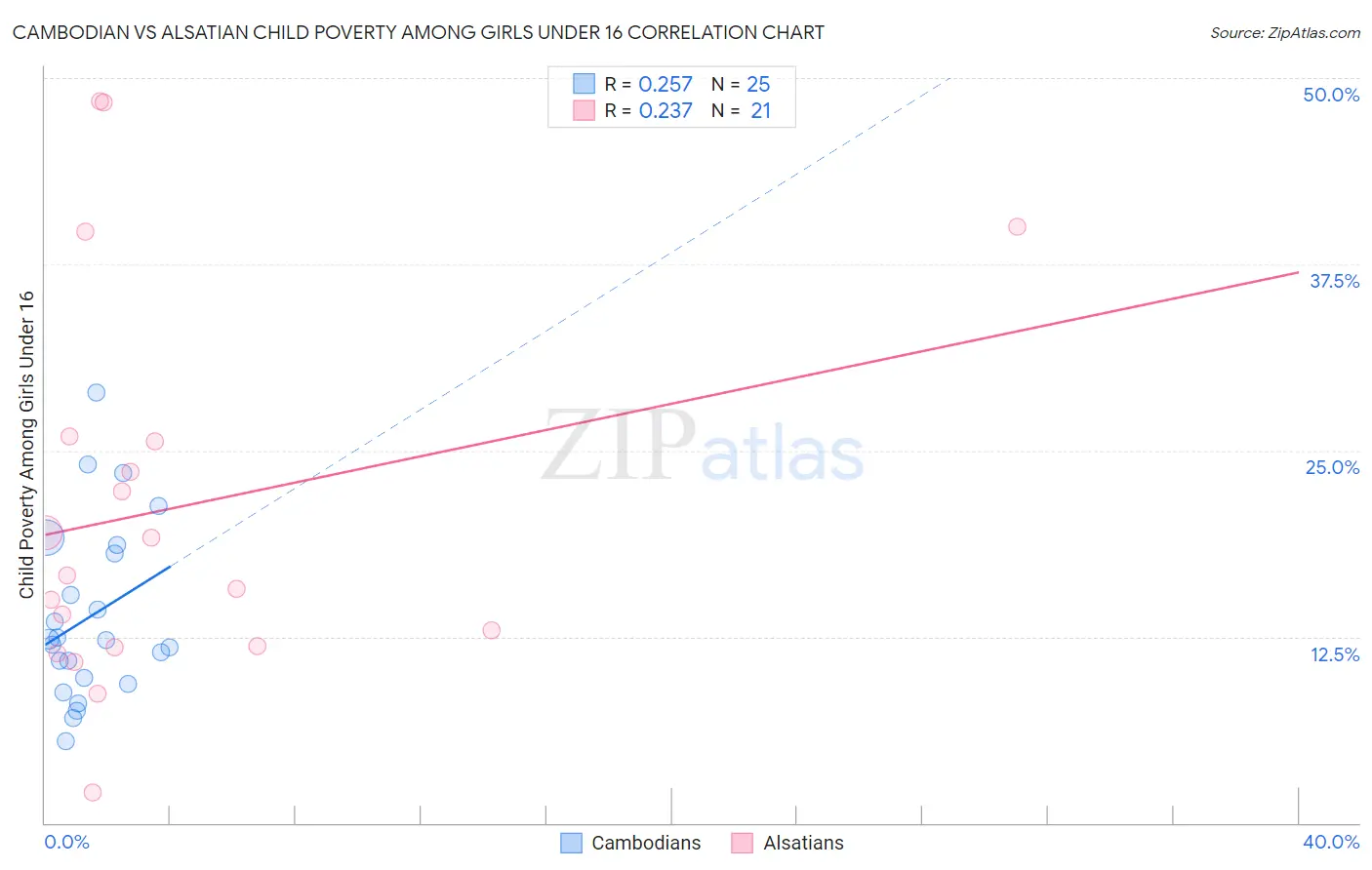 Cambodian vs Alsatian Child Poverty Among Girls Under 16