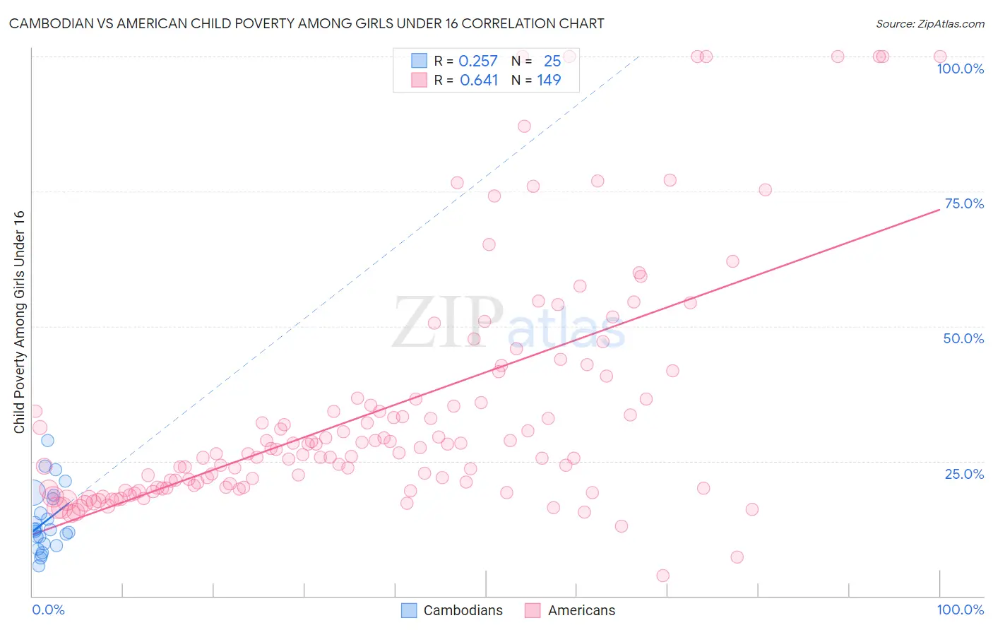 Cambodian vs American Child Poverty Among Girls Under 16