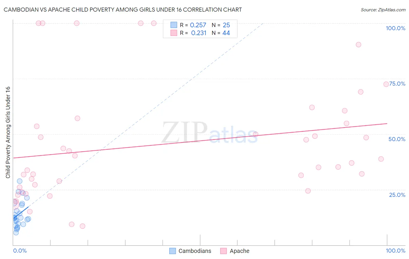 Cambodian vs Apache Child Poverty Among Girls Under 16