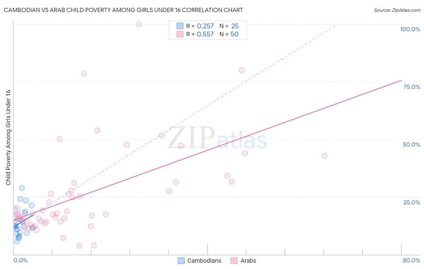 Cambodian vs Arab Child Poverty Among Girls Under 16