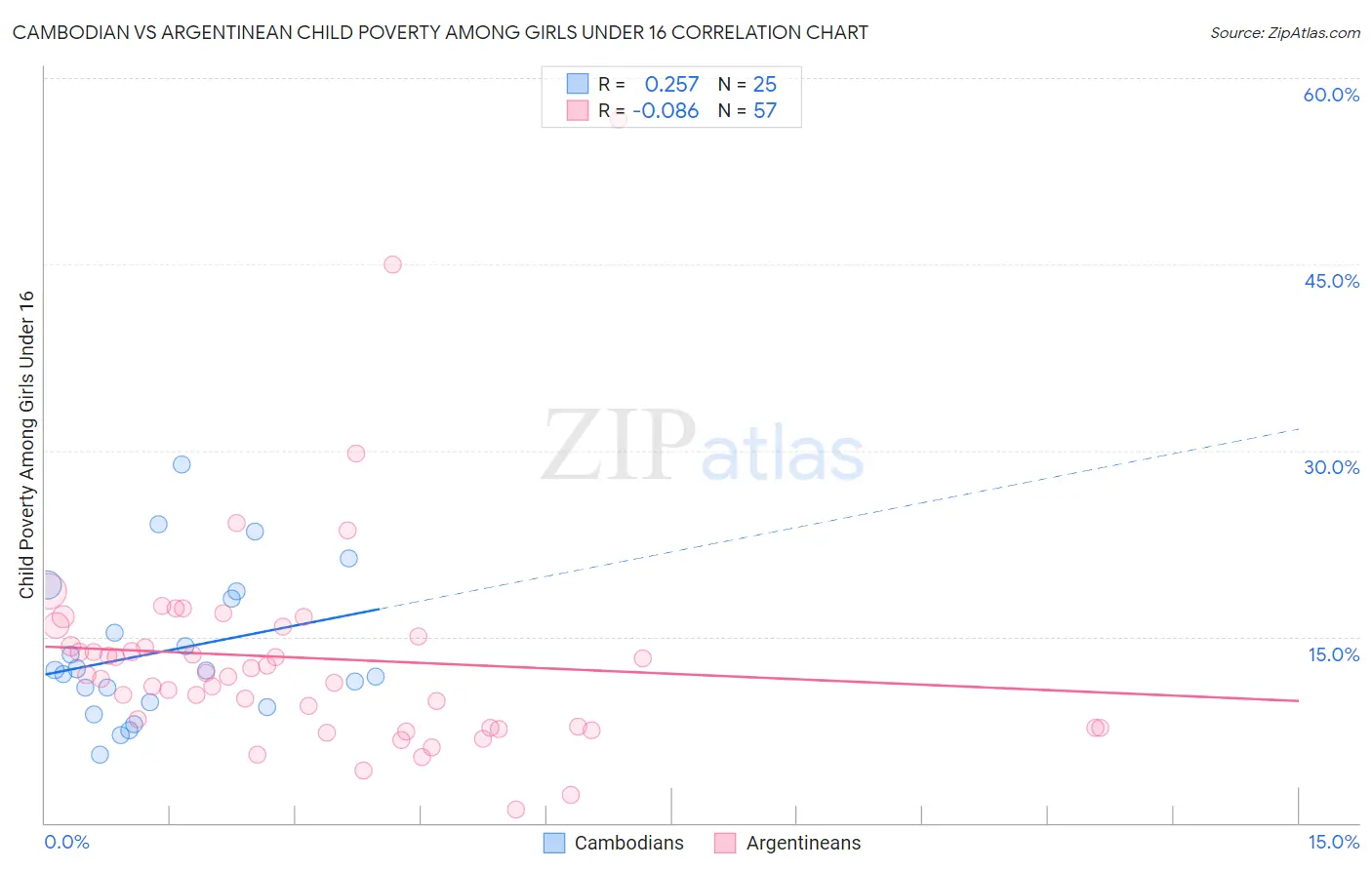 Cambodian vs Argentinean Child Poverty Among Girls Under 16