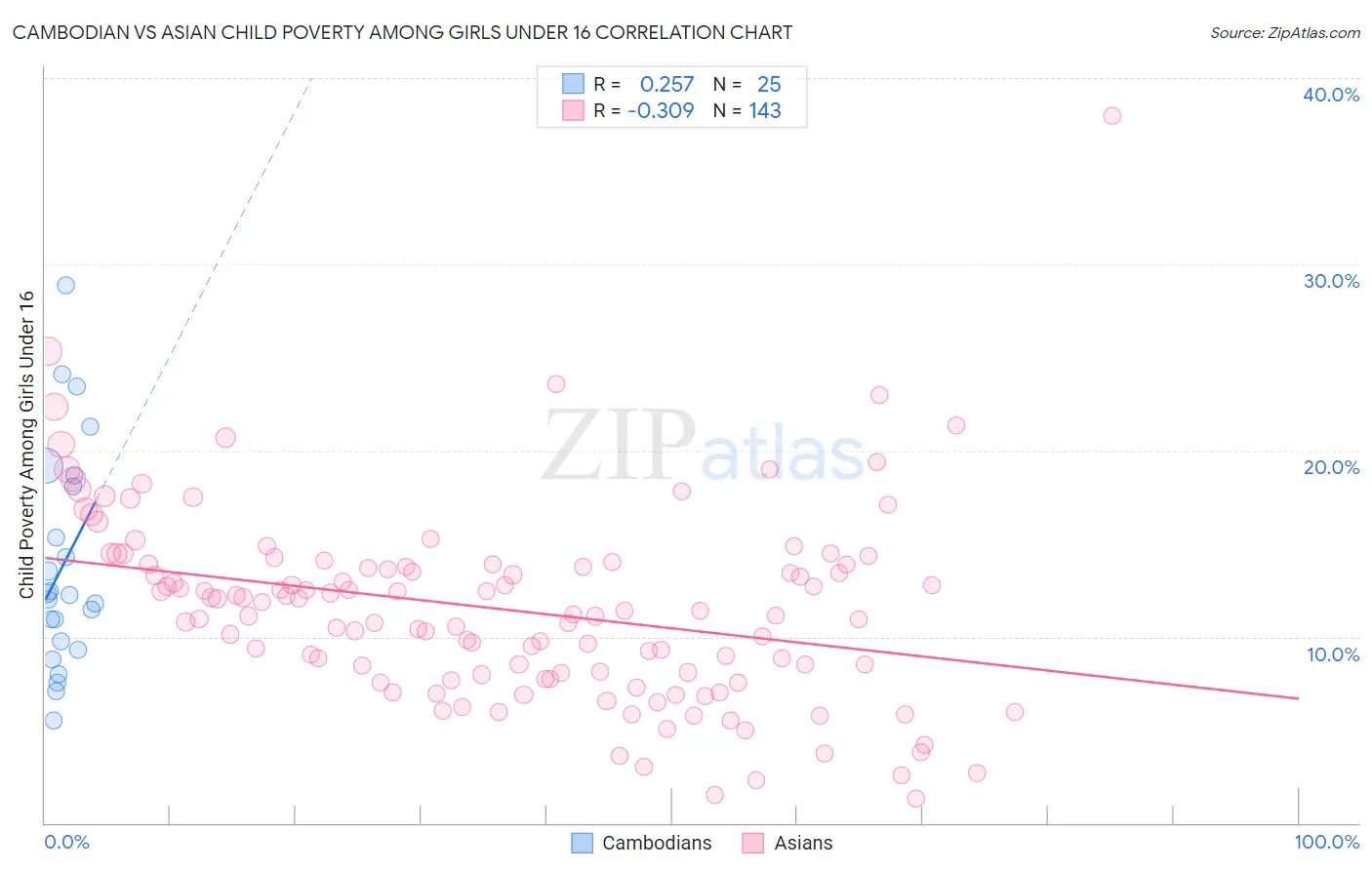 Cambodian vs Asian Child Poverty Among Girls Under 16